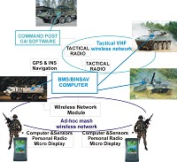 Battlefield Management System