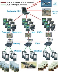 ART SYS 2000 Artillery Fire Control System