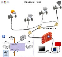 Wind Data Logger Setup