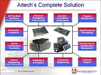 Aitech Products and Services
