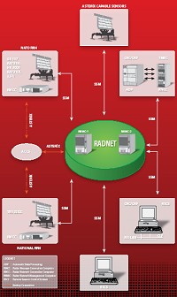 Radar Integration and Automation